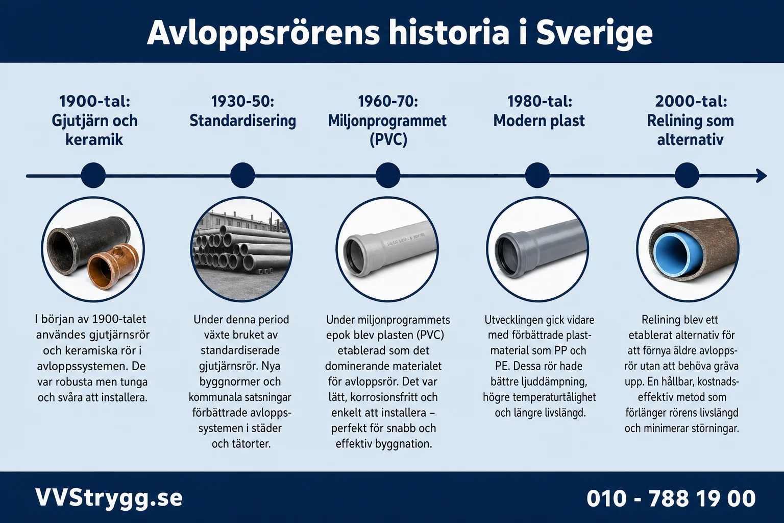 Avloppsrorens utveckling