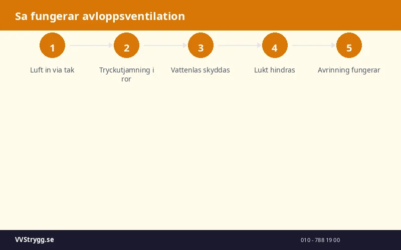 Sa fungerar avloppsventilation