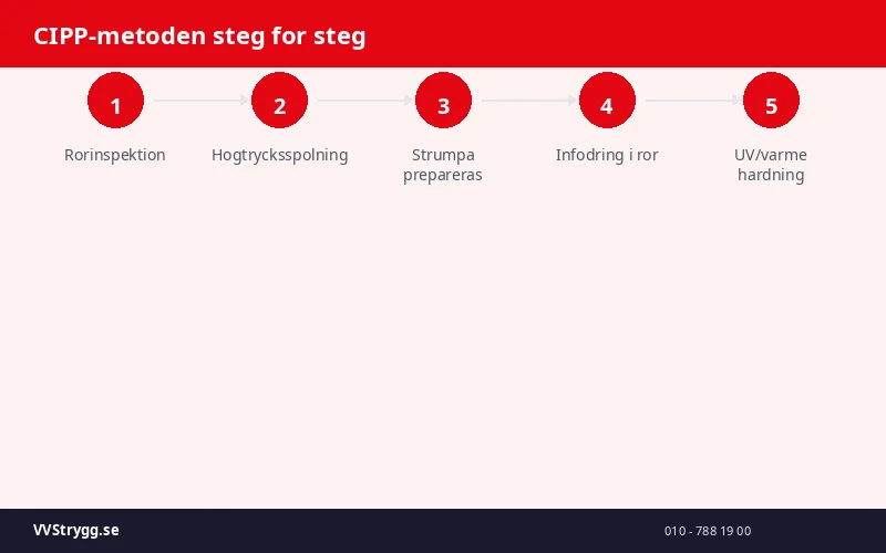 CIPP-metoden steg for steg