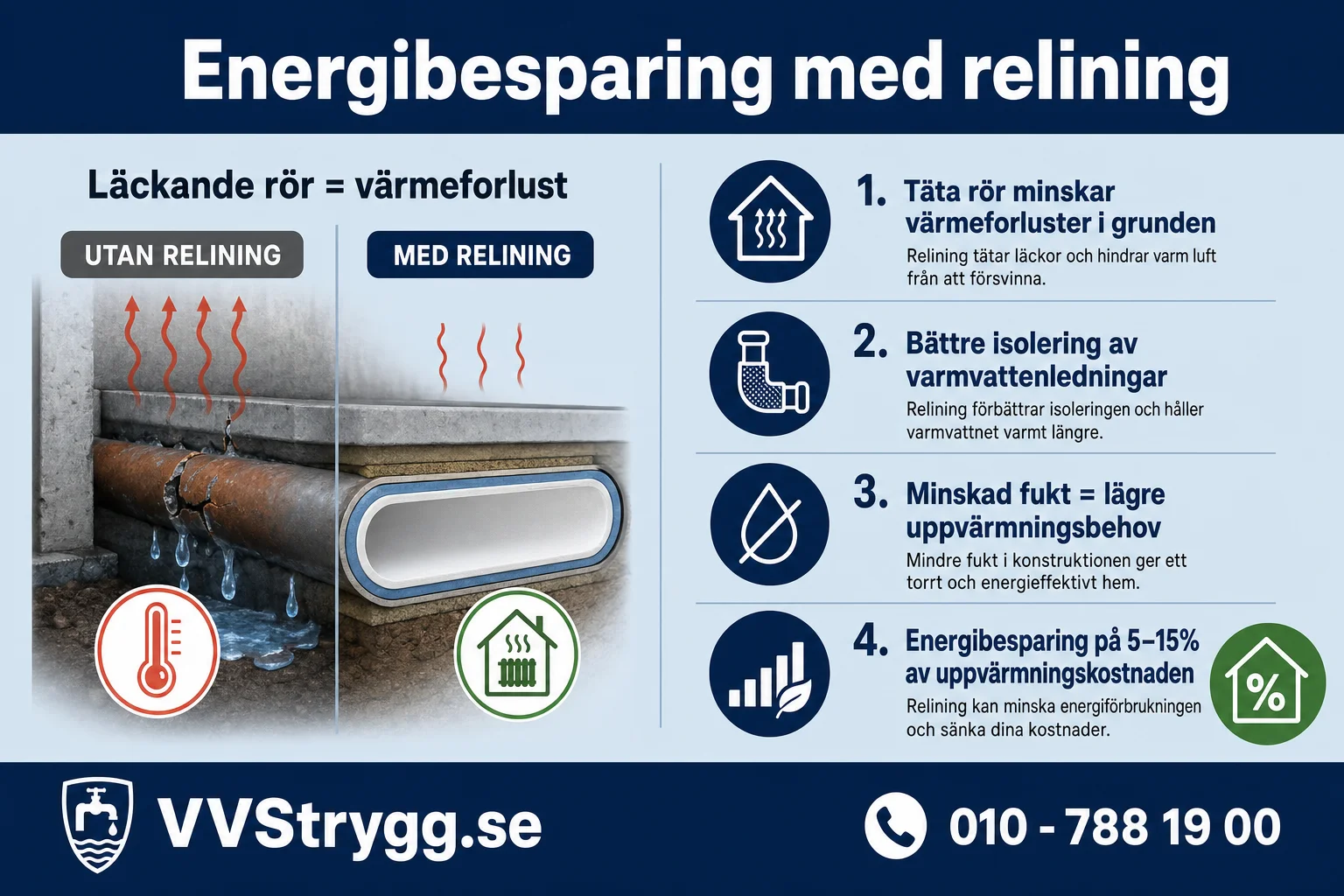 Energibesparing med relining