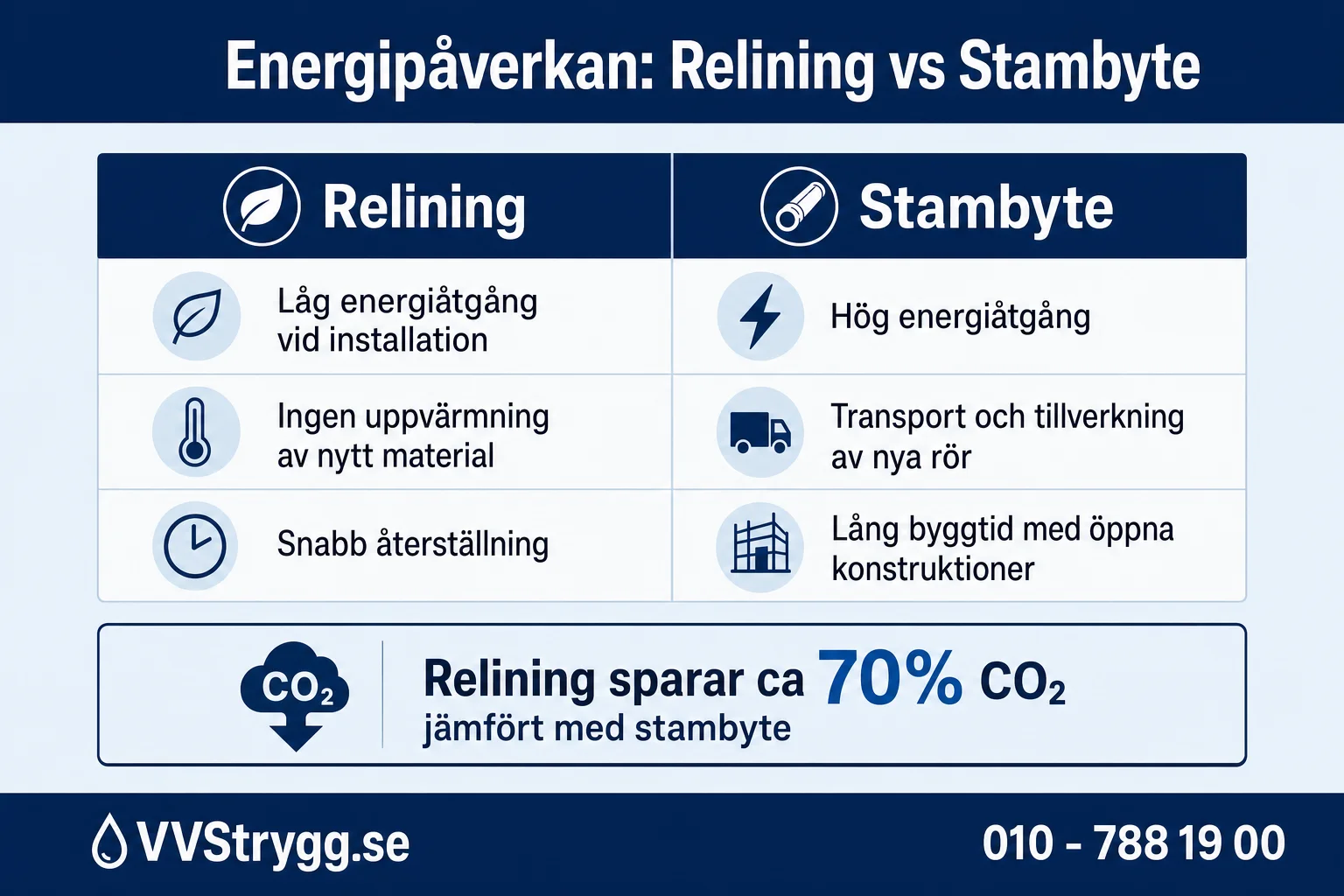 Energipaverkan: Relining vs Stambyte