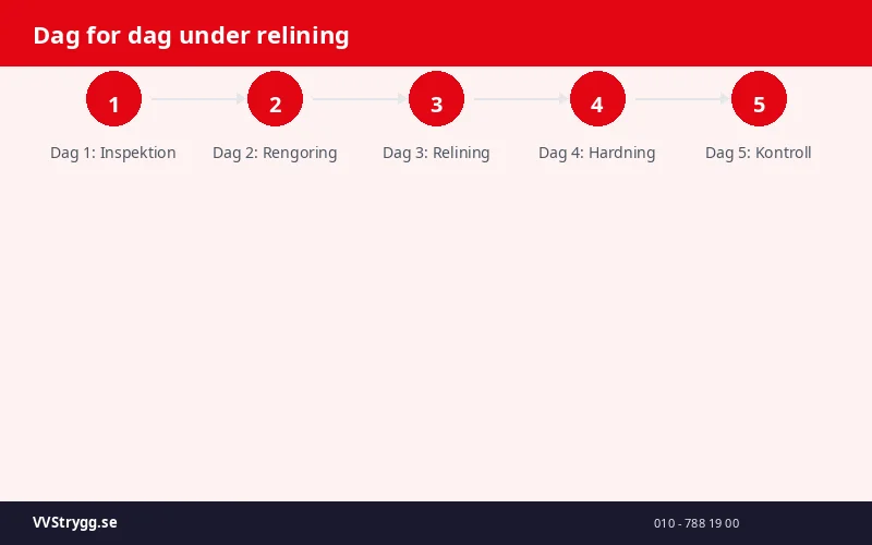 Dag for dag under relining