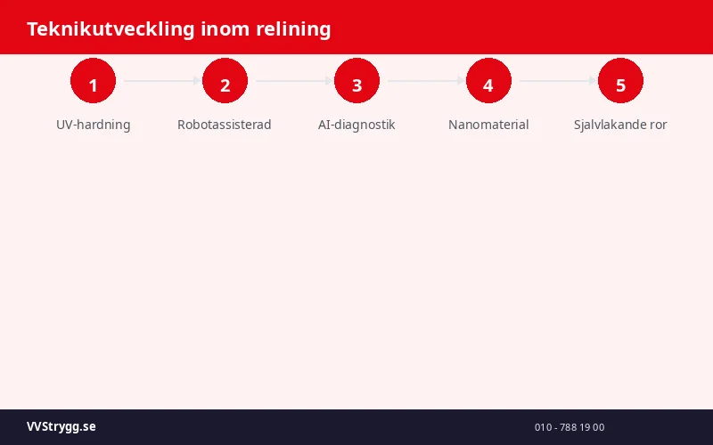 Teknikutveckling inom relining