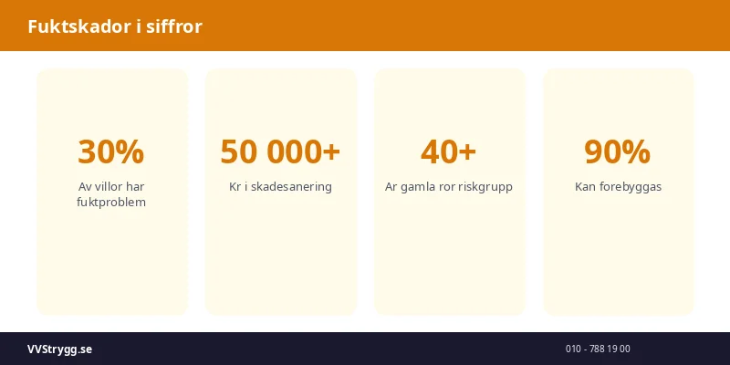 Fuktskador i siffror