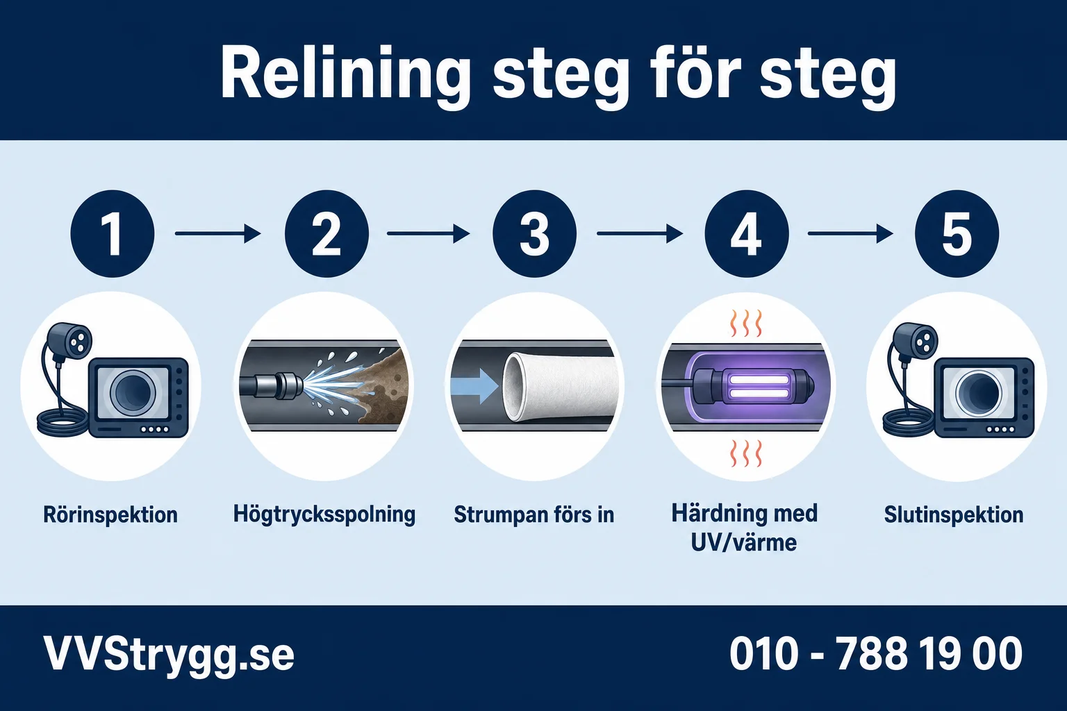 Relining steg for steg