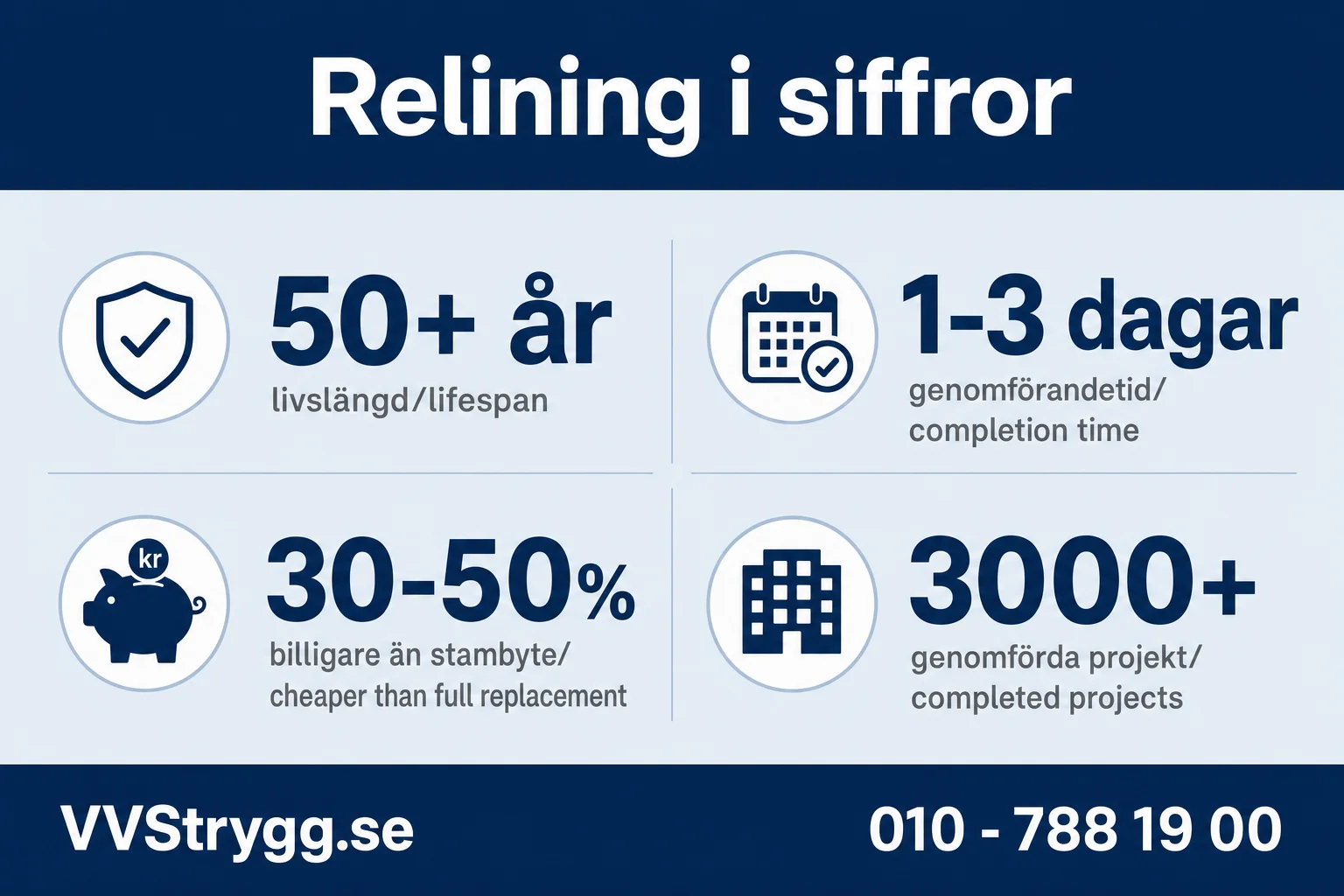 Relining i siffror