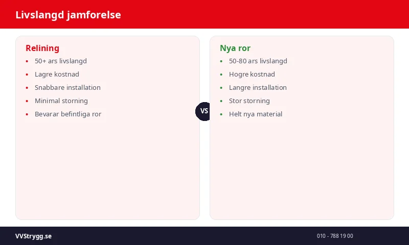 Livslangd jamforelse