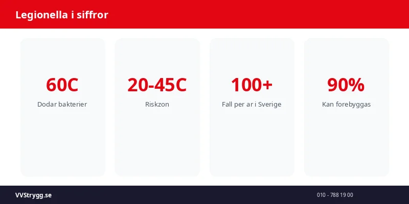 Legionella i siffror
