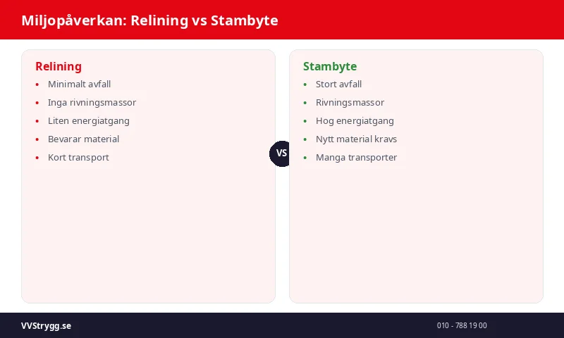 Miljopåverkan: Relining vs Stambyte