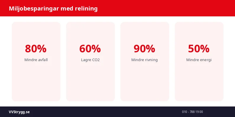 Miljobesparingar med relining