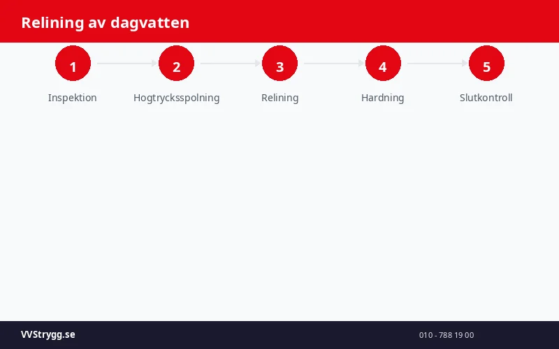 Relining av dagvatten