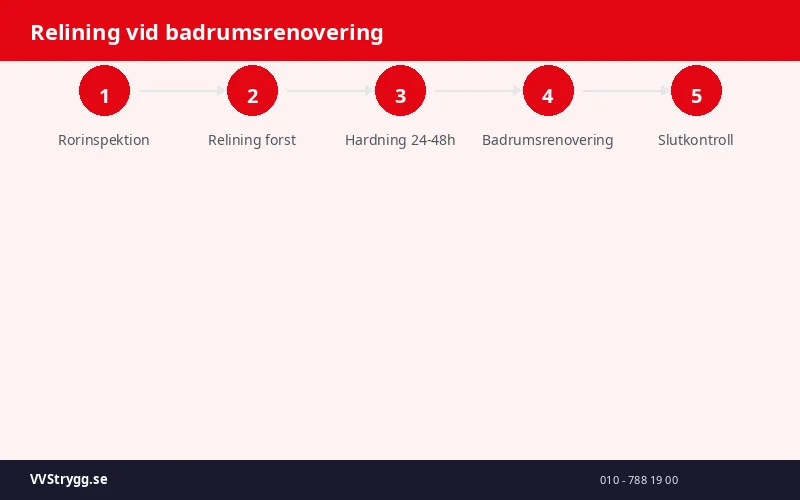 Relining vid badrumsrenovering
