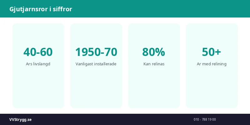 Gjutjarnsror i siffror