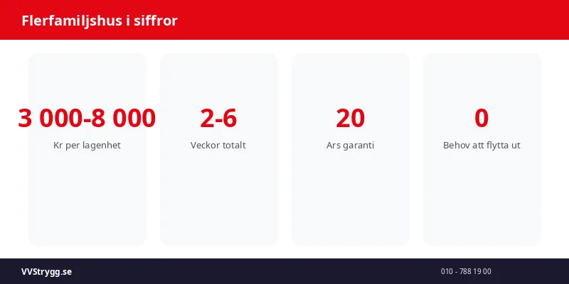 Flerfamiljshus i siffror