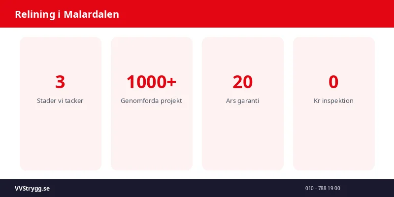 Relining i Malardalen