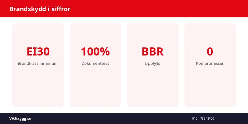 Brandskydd i siffror