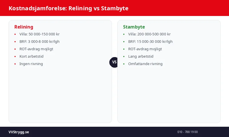 Kostnadsjamforelse: Relining vs Stambyte