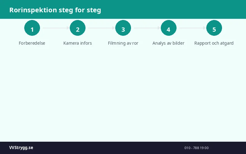 Rorinspektion steg for steg