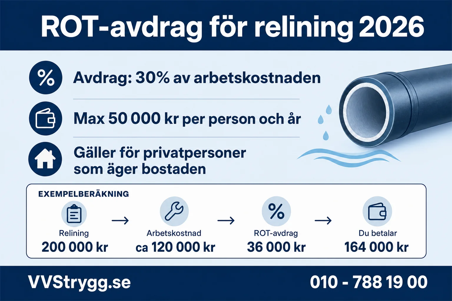 ROT-avdrag for relining 2026