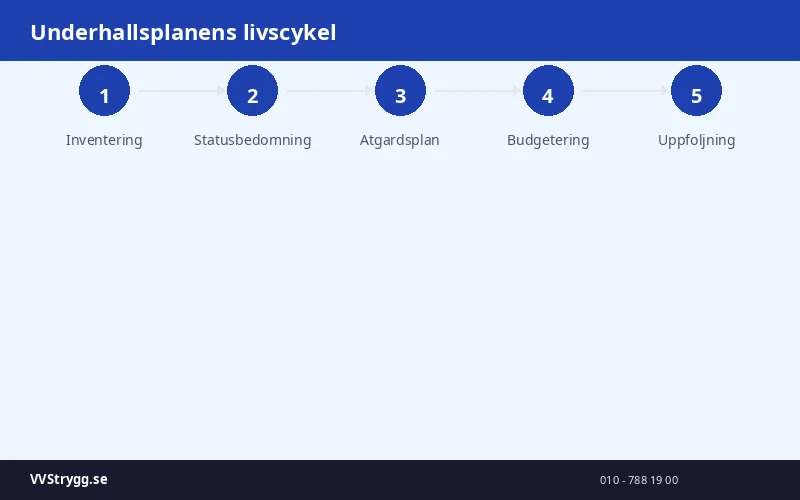 Underhallsplanens livscykel