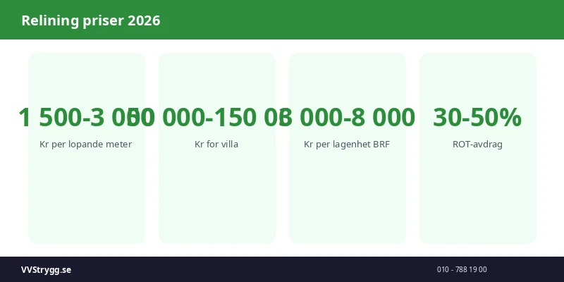 Relining priser 2026